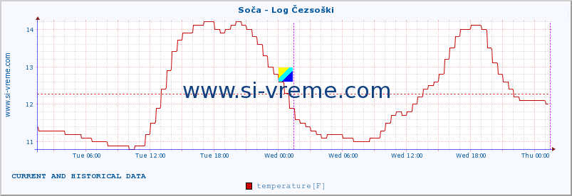  :: Soča - Log Čezsoški :: temperature | flow | height :: last two days / 5 minutes.