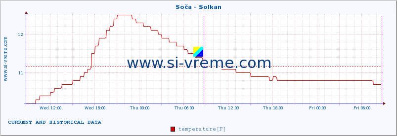  :: Soča - Solkan :: temperature | flow | height :: last two days / 5 minutes.