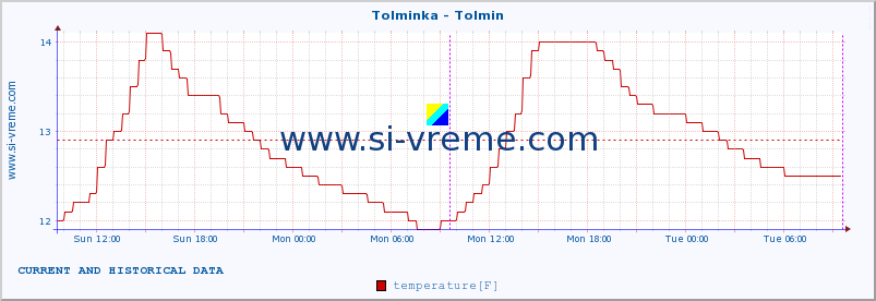  :: Tolminka - Tolmin :: temperature | flow | height :: last two days / 5 minutes.