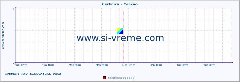  :: Cerknica - Cerkno :: temperature | flow | height :: last two days / 5 minutes.