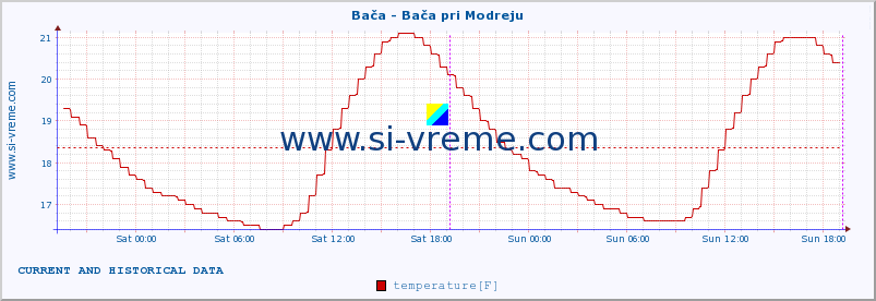  :: Bača - Bača pri Modreju :: temperature | flow | height :: last two days / 5 minutes.