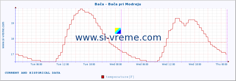  :: Bača - Bača pri Modreju :: temperature | flow | height :: last two days / 5 minutes.