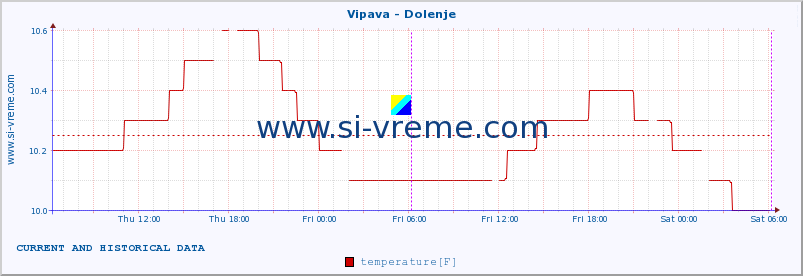  :: Vipava - Dolenje :: temperature | flow | height :: last two days / 5 minutes.