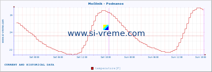  :: Močilnik - Podnanos :: temperature | flow | height :: last two days / 5 minutes.