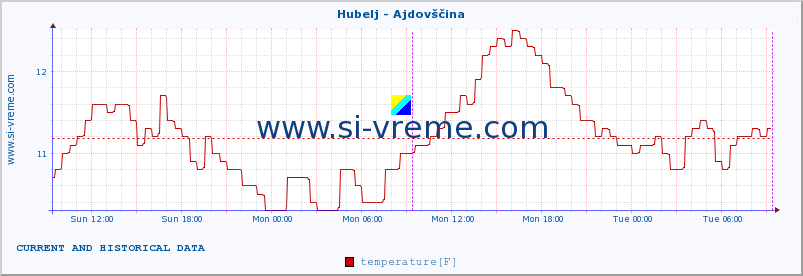  :: Hubelj - Ajdovščina :: temperature | flow | height :: last two days / 5 minutes.