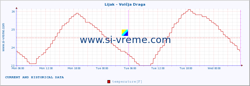  :: Lijak - Volčja Draga :: temperature | flow | height :: last two days / 5 minutes.