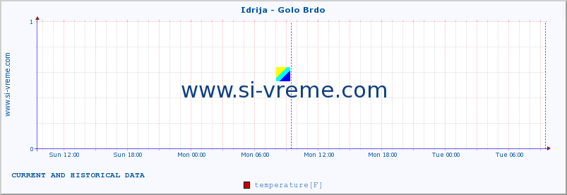  :: Idrija - Golo Brdo :: temperature | flow | height :: last two days / 5 minutes.