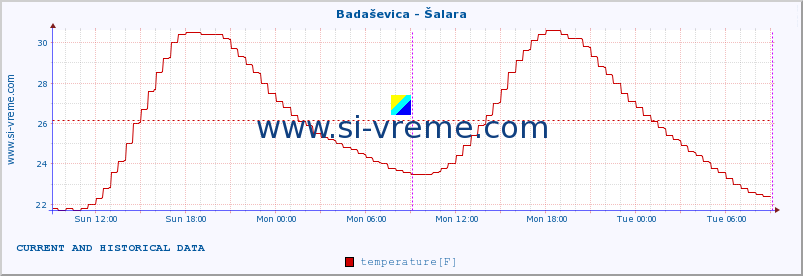  :: Badaševica - Šalara :: temperature | flow | height :: last two days / 5 minutes.