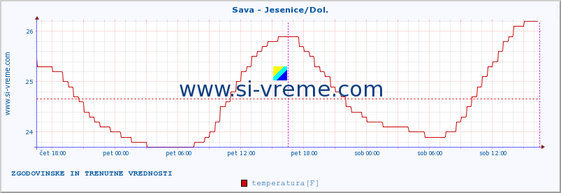 POVPREČJE :: Sava - Jesenice/Dol. :: temperatura | pretok | višina :: zadnja dva dni / 5 minut.
