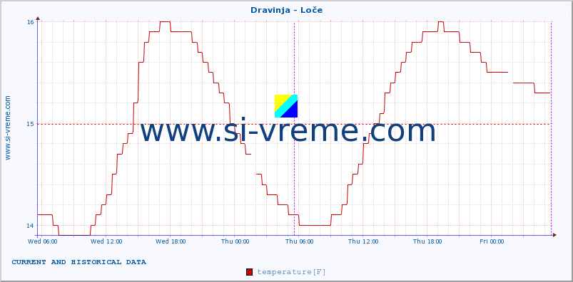  :: Dravinja - Loče :: temperature | flow | height :: last two days / 5 minutes.