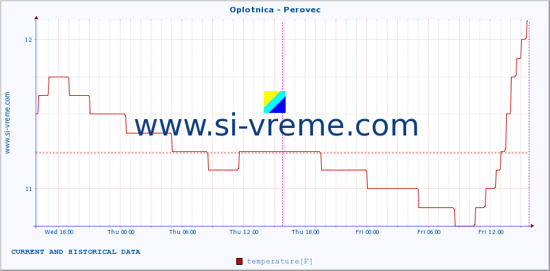  :: Oplotnica - Perovec :: temperature | flow | height :: last two days / 5 minutes.