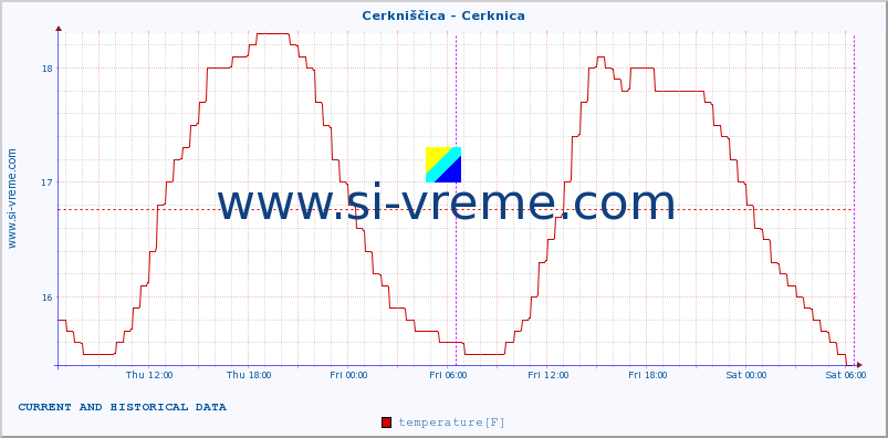  :: Cerkniščica - Cerknica :: temperature | flow | height :: last two days / 5 minutes.