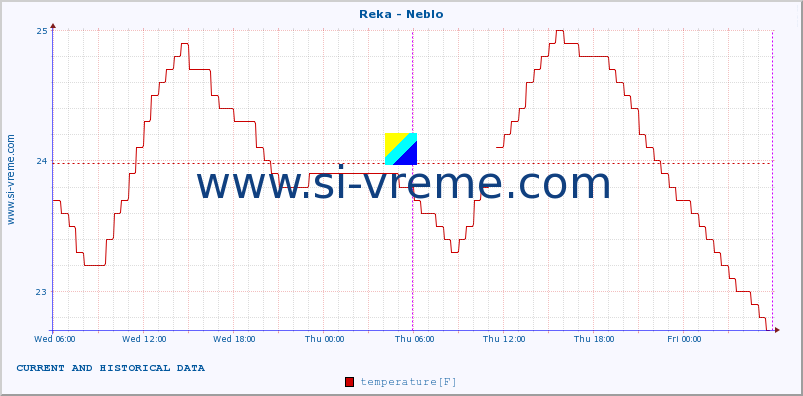  :: Reka - Neblo :: temperature | flow | height :: last two days / 5 minutes.