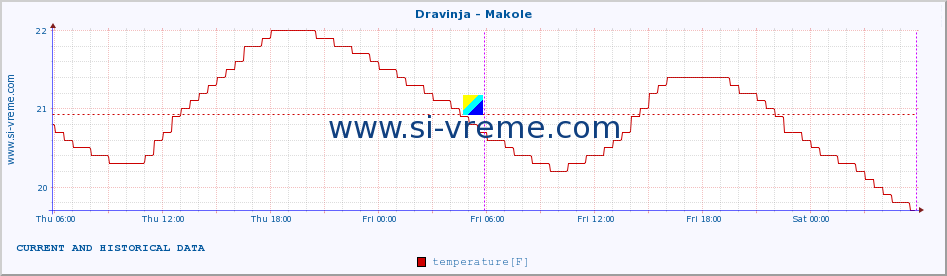  :: Dravinja - Makole :: temperature | flow | height :: last two days / 5 minutes.