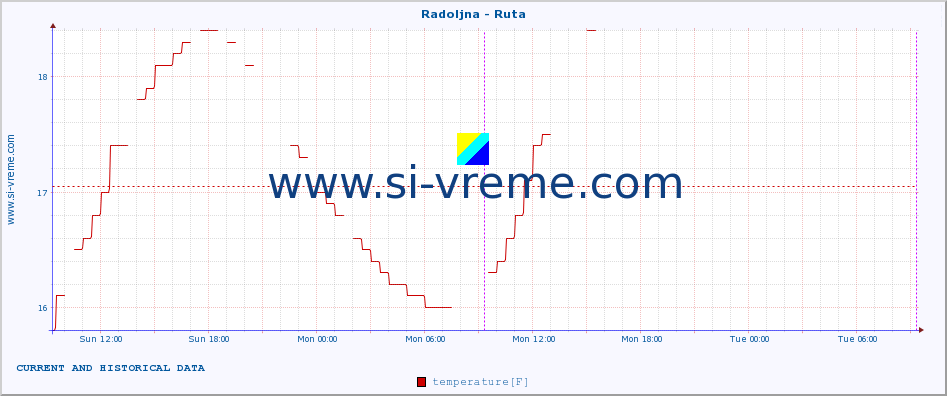  :: Radoljna - Ruta :: temperature | flow | height :: last two days / 5 minutes.