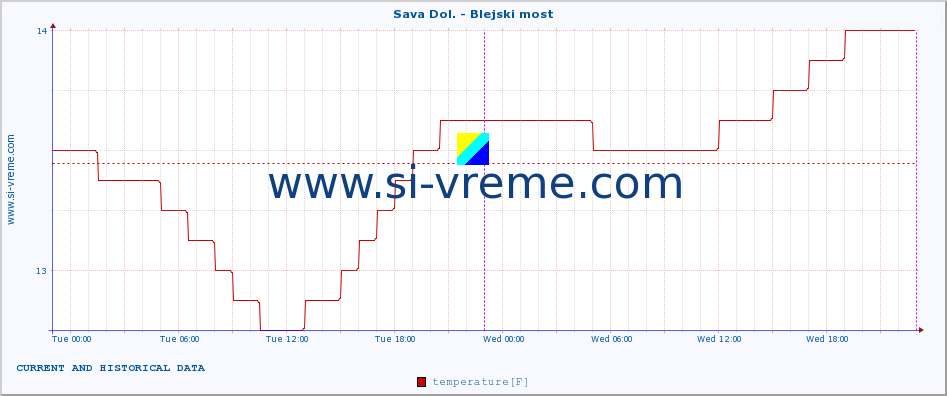  :: Sava Dol. - Blejski most :: temperature | flow | height :: last two days / 5 minutes.