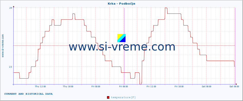  :: Krka - Podbočje :: temperature | flow | height :: last two days / 5 minutes.