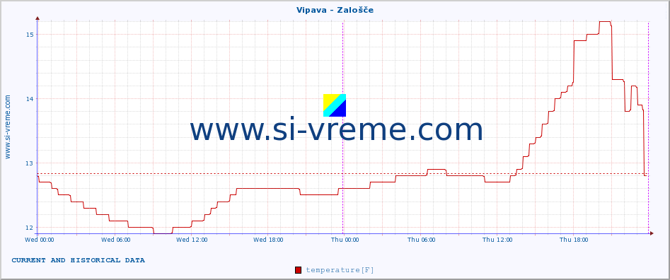  :: Vipava - Zalošče :: temperature | flow | height :: last two days / 5 minutes.