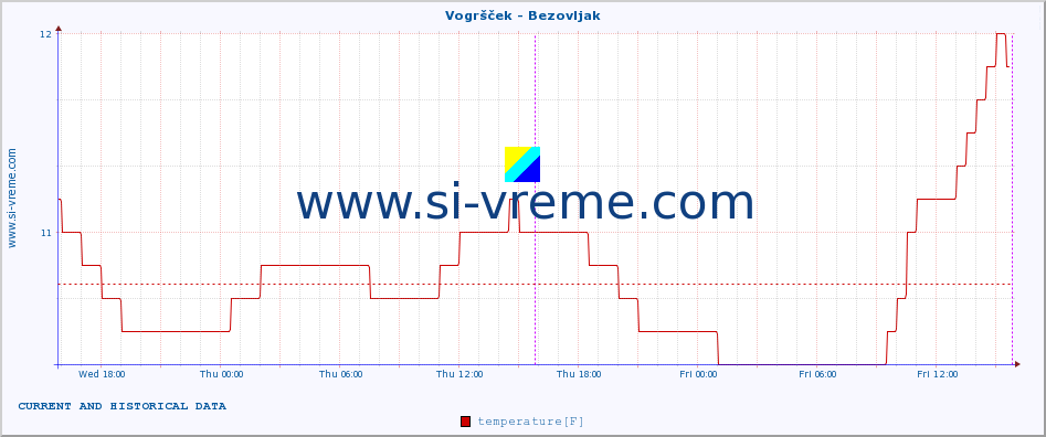  :: Vogršček - Bezovljak :: temperature | flow | height :: last two days / 5 minutes.