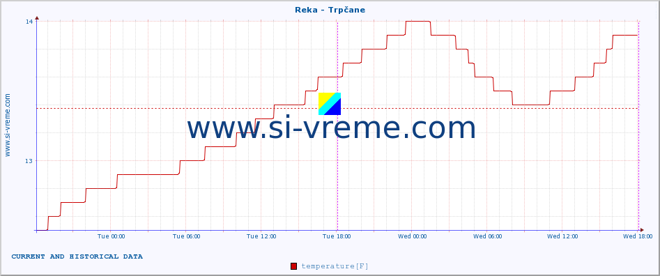  :: Reka - Trpčane :: temperature | flow | height :: last two days / 5 minutes.