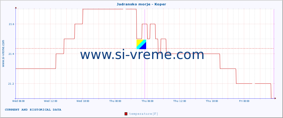  :: Jadransko morje - Koper :: temperature | flow | height :: last two days / 5 minutes.