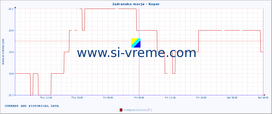  :: Jadransko morje - Koper :: temperature | flow | height :: last two days / 5 minutes.