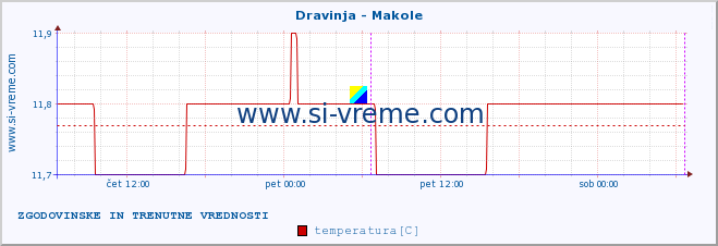 POVPREČJE :: Dravinja - Makole :: temperatura | pretok | višina :: zadnja dva dni / 5 minut.