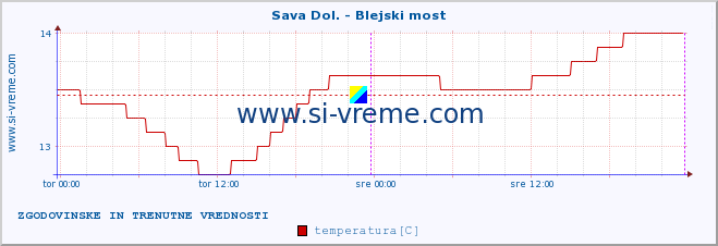 POVPREČJE :: Sava Dol. - Blejski most :: temperatura | pretok | višina :: zadnja dva dni / 5 minut.