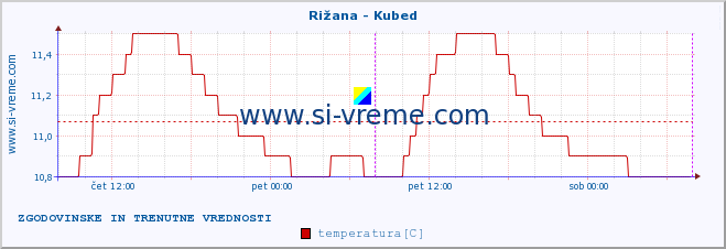 POVPREČJE :: Rižana - Kubed :: temperatura | pretok | višina :: zadnja dva dni / 5 minut.