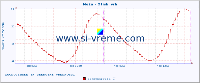 POVPREČJE :: Meža - Otiški vrh :: temperatura | pretok | višina :: zadnja dva dni / 5 minut.