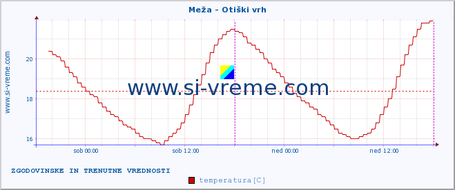 POVPREČJE :: Meža - Otiški vrh :: temperatura | pretok | višina :: zadnja dva dni / 5 minut.