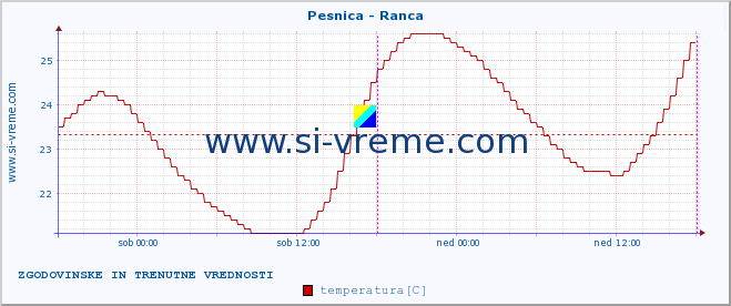 POVPREČJE :: Pesnica - Ranca :: temperatura | pretok | višina :: zadnja dva dni / 5 minut.