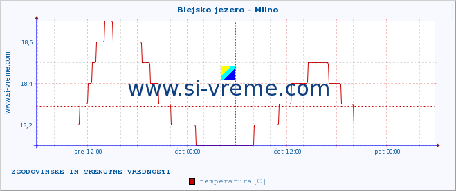 POVPREČJE :: Blejsko jezero - Mlino :: temperatura | pretok | višina :: zadnja dva dni / 5 minut.