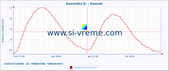 POVPREČJE :: Kamniška B. - Kamnik :: temperatura | pretok | višina :: zadnja dva dni / 5 minut.