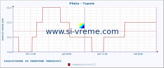 POVPREČJE :: Pšata - Topole :: temperatura | pretok | višina :: zadnja dva dni / 5 minut.