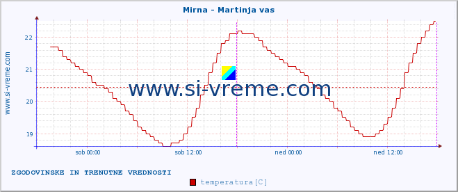 POVPREČJE :: Mirna - Martinja vas :: temperatura | pretok | višina :: zadnja dva dni / 5 minut.