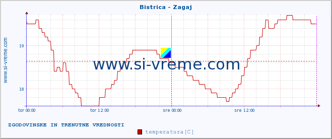 POVPREČJE :: Bistrica - Zagaj :: temperatura | pretok | višina :: zadnja dva dni / 5 minut.