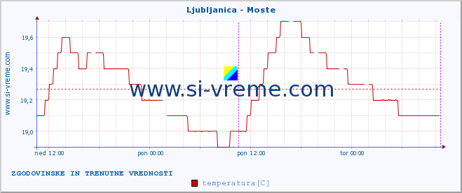 POVPREČJE :: Ljubljanica - Moste :: temperatura | pretok | višina :: zadnja dva dni / 5 minut.