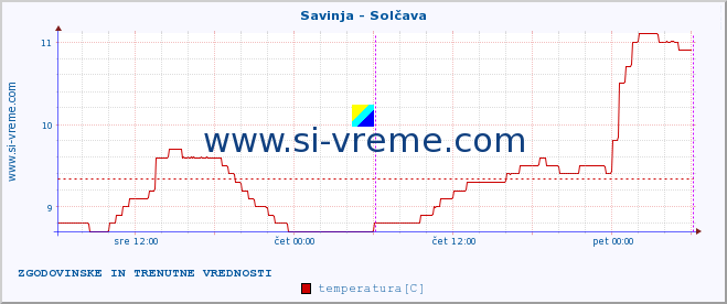 POVPREČJE :: Savinja - Solčava :: temperatura | pretok | višina :: zadnja dva dni / 5 minut.