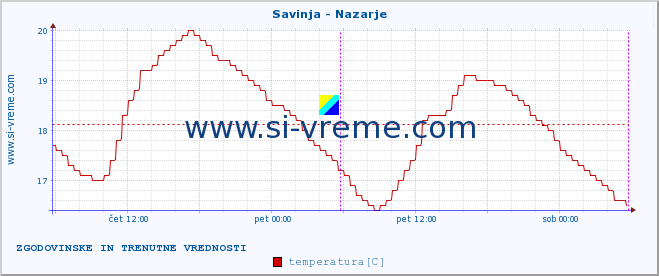 POVPREČJE :: Savinja - Nazarje :: temperatura | pretok | višina :: zadnja dva dni / 5 minut.