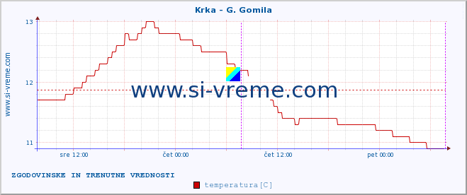 POVPREČJE :: Krka - G. Gomila :: temperatura | pretok | višina :: zadnja dva dni / 5 minut.