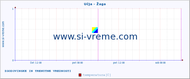 POVPREČJE :: Učja - Žaga :: temperatura | pretok | višina :: zadnja dva dni / 5 minut.