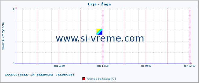 POVPREČJE :: Učja - Žaga :: temperatura | pretok | višina :: zadnja dva dni / 5 minut.