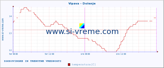 POVPREČJE :: Vipava - Dolenje :: temperatura | pretok | višina :: zadnja dva dni / 5 minut.