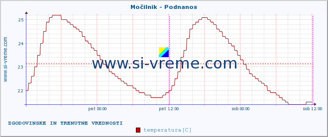 POVPREČJE :: Močilnik - Podnanos :: temperatura | pretok | višina :: zadnja dva dni / 5 minut.