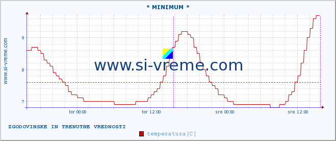 POVPREČJE :: * MINIMUM * :: temperatura | pretok | višina :: zadnja dva dni / 5 minut.