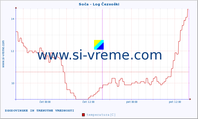 POVPREČJE :: Soča - Log Čezsoški :: temperatura | pretok | višina :: zadnja dva dni / 5 minut.