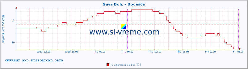  :: Sava Boh. - Bodešče :: temperature | flow | height :: last two days / 5 minutes.