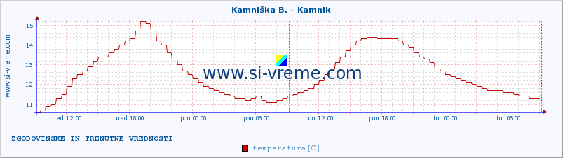 POVPREČJE :: Kamniška B. - Kamnik :: temperatura | pretok | višina :: zadnja dva dni / 5 minut.