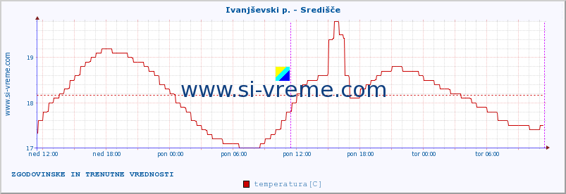 POVPREČJE :: Ivanjševski p. - Središče :: temperatura | pretok | višina :: zadnja dva dni / 5 minut.